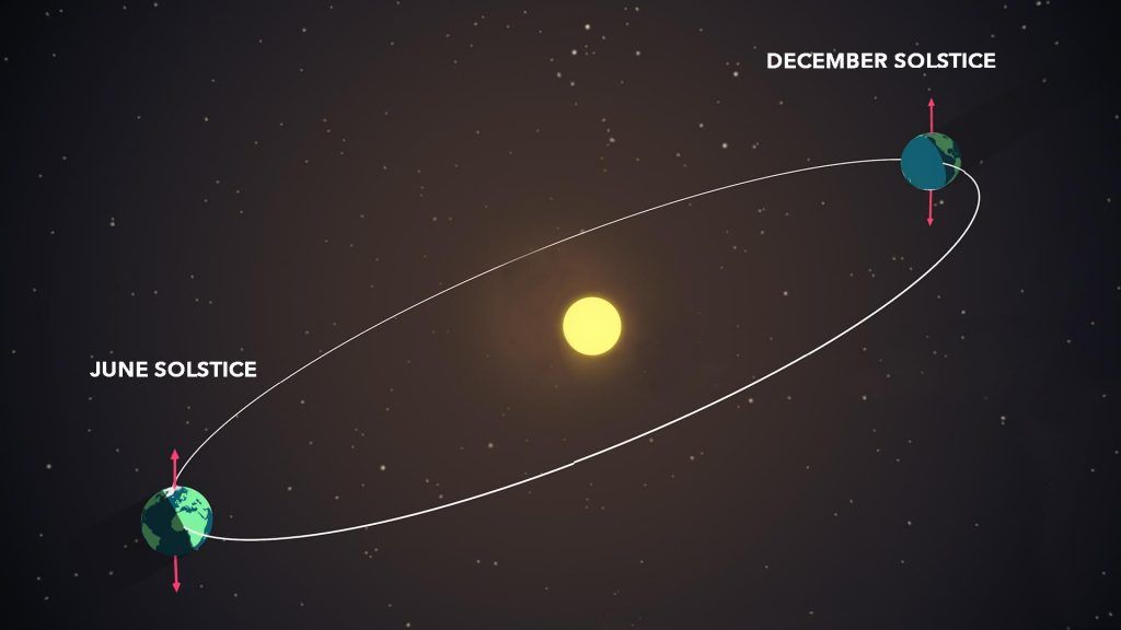 Earth in orbit around the Sun at its June and December solstices